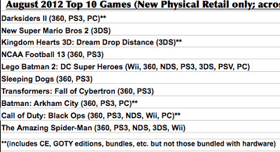 北米の2012年8月のゲームソフト販売本数、2位は、3DS「Newスーパーマリオブラザーズ２」で約24万本、3位は、3DS「キングダムハーツ3D」で18万本