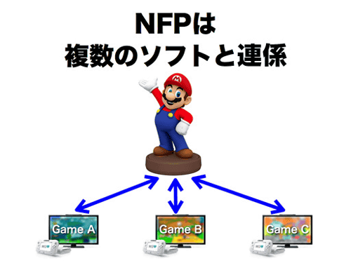シリーズとして複数のフィギュアが発売されるもので、現在、この商品群を「NFP」という開発コード名で呼んでいることが明らかにされています