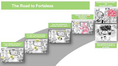 Xbox 720のクラウドへの対応、ARメガネの「Project Fortaleza」というものの計画も明らかになっています。