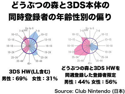 これによると、3DS「とびだせ どうぶつの森」のクラブニンテンドーの登録者は、上の図のように、全体的に女性が多く、中でも１０歳から１２歳、１９歳から２４歳の女性ユーザーが多いようです