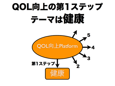 QOL向上プラットフォームを新設することを明らかにしています