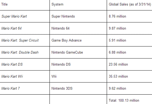 「マリオカート８」は、発売4日間で120万本以上を全世界で販売したそうです