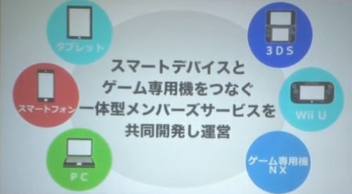 この新ハードが発表された任天堂の記者会見では、コードネーム「NX」は、3DS、WiiUと別に掲載されているので、「全く新しいコンセプト」の通り、これまでの、携帯ハードの次世代機、据え置きハードの次世代機というものとは別のコンセプトになっている可能性