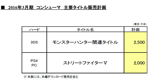 カプコンは、2016年3月末までに、3DS向けに「モンスターハンター関連タイトル」を250万本売る計画にしています