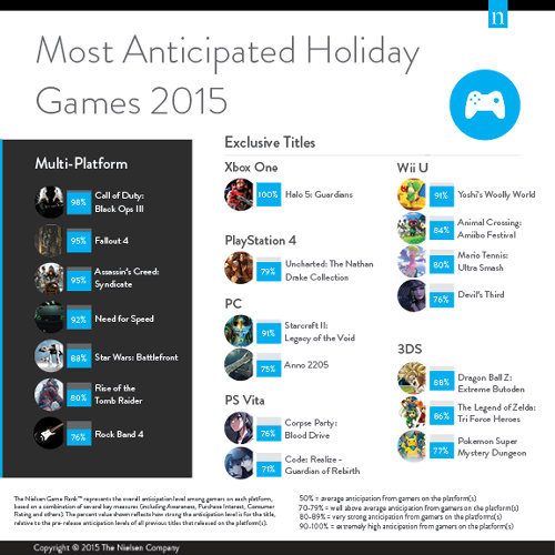 据え置きハードの独占タイトルでは、Xbox OneはHalo5、PS4はアンチャーテッドコレクション、WiiUはヨッシーウールワールドがトップ