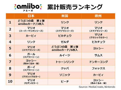 任天堂の2016年3月期 第2四半期決算説明会の資料で、発売から2015年9月末までの累計販売ランキングと、2015年4月から9月末までの累計販売ランキング