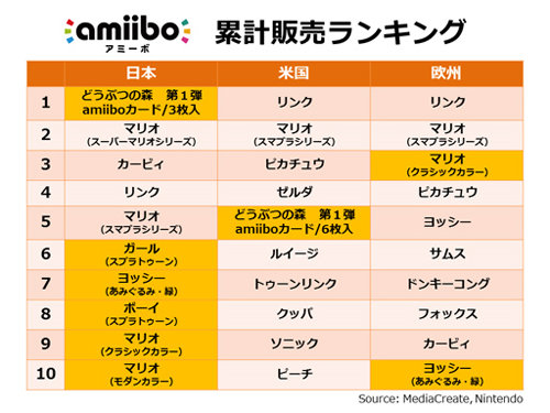 その他は、世界的に、リンク、マリオが上位に来ており、日本だとトップ10のうち4つもマリオが入っています
