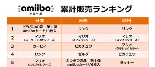 アミーボの全世界累計販売ランキング、リンク、マリオが上位で、日本はカービィ、スプラトゥーンも