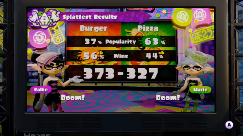 得票率はゲームしながら食べているイメージの強いピザが、そのイメージ通りの勝利となっていますが、6倍の効果は大きいので、ハンバーガー派に負ける結果