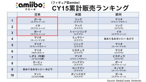 amiiboの2015年の年間セールスランキングが発表されています