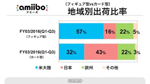 2015年の年間セールスランキングは、日本はスプラトゥーンのamiiboが1位、海外はリンク、マリオがトップになっており、特にスプラトゥーン