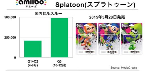 amiiboの2015年の年間セールスランキング、日本はスプラトゥーン、海外はリンク、マリオがトップに