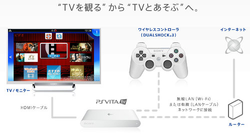 今のところ新型も発表されていないので、PSVITA TVは現時点では新型なしで在庫のみになっています