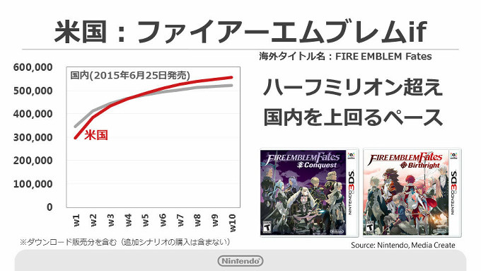 3DS「ファイアーエムブレム if」は、アメリカでは2016年2月に発売されたばかりなものの、セールスは既に日本での販売本数を超え、非常に好調になっているとのことです