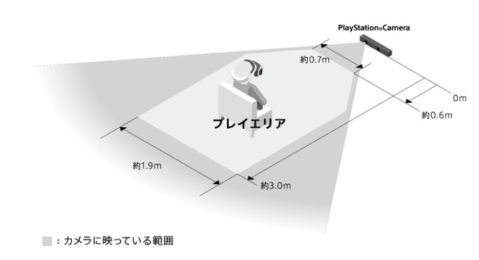PSVRをプレイするスペースは、1.9m×3.0mの5.7平方メートル内を推奨していることを明らかにしています