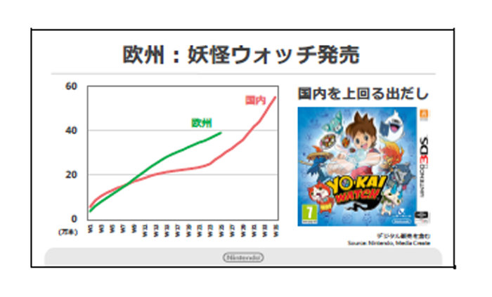 これによると、妖怪ウォッチのセールスは、ヨーロッパでは日本を上回る出だしでゲームなどが好調になっているそうです