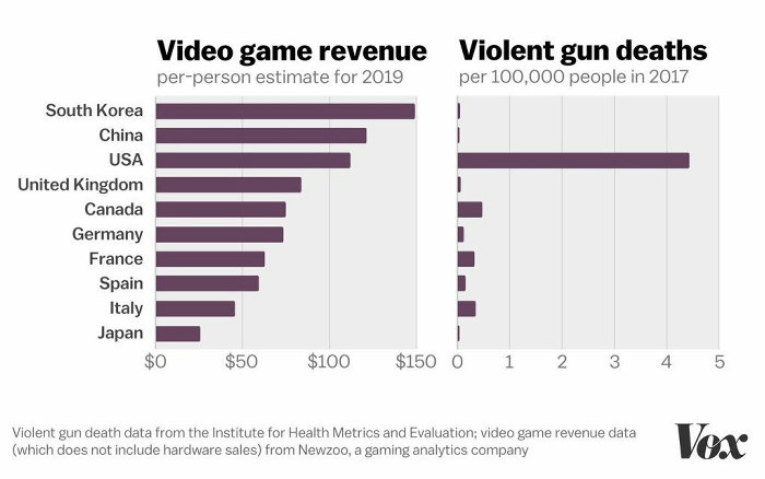 トランプ大統領は、何もゲームに事件の責任を押し付けているわけではなく、様々な要因の１つに、ゲームも含めた「過度に暴力的な表現」があり、また、銃の販売や所持