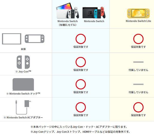 今回の「ワイドケア for Nintendo Switch」は、ジョイコンの定額の修理サービスだと思ってもいいかもしれません
