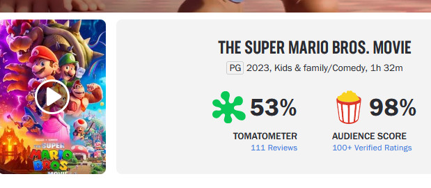 アメリカの映画レビュー大手サイト「トマトメーター」だと、スーパーマリオ映画はメディアスコアが53点になっています
