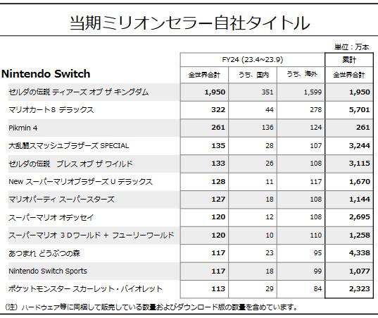 任天堂のソフトは海外の方が日本の3倍以上の販売本数になっていることが多いので、日本でのセールスが好調で、海外でのセールスがイマイチとも言える