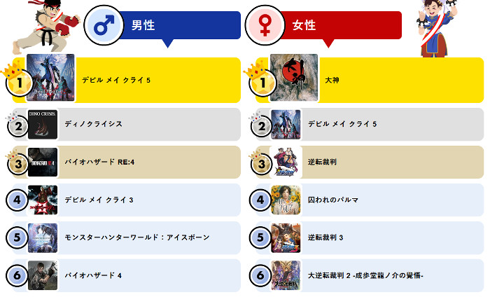 その中の1つとして、カプコンが発表する予定の新作ゲームがリークされたのではないかと言われています