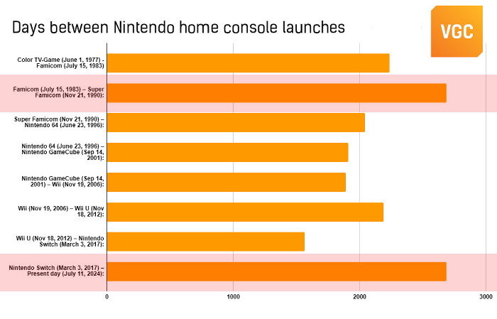 ニンテンドースイッチ本体については、その現役期間がファミコンを抜いて1位になったことも話題です