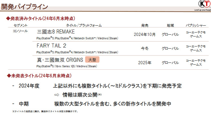 コラボ無双だと断定されているわけではないものの、コーエーテクモ開発の作品は、「今後数年に向け、前年度から既に多くのタイトルが開発中」だとも回答