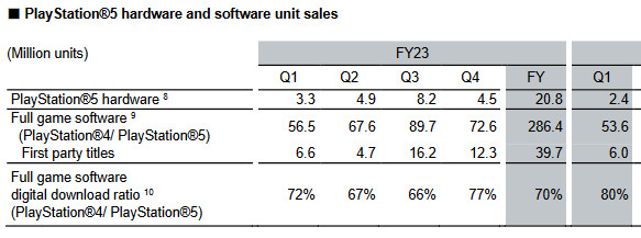 ソニーのゲーム事業は、前年同期比で12％売り上げが増加し、営業利益も前年同期比で33％増加する好調なもの