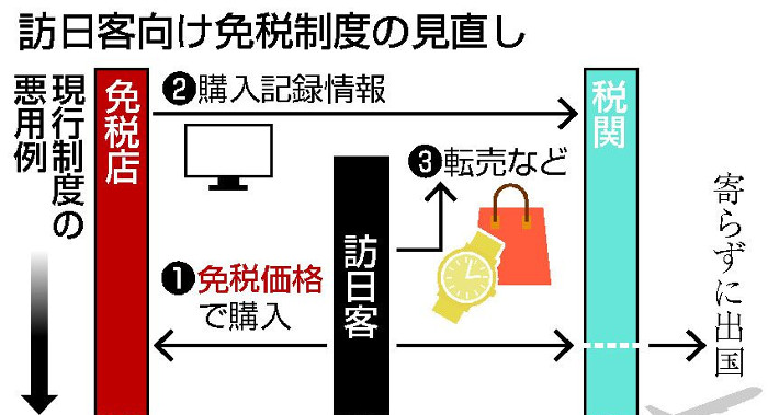 免税制度を見直し