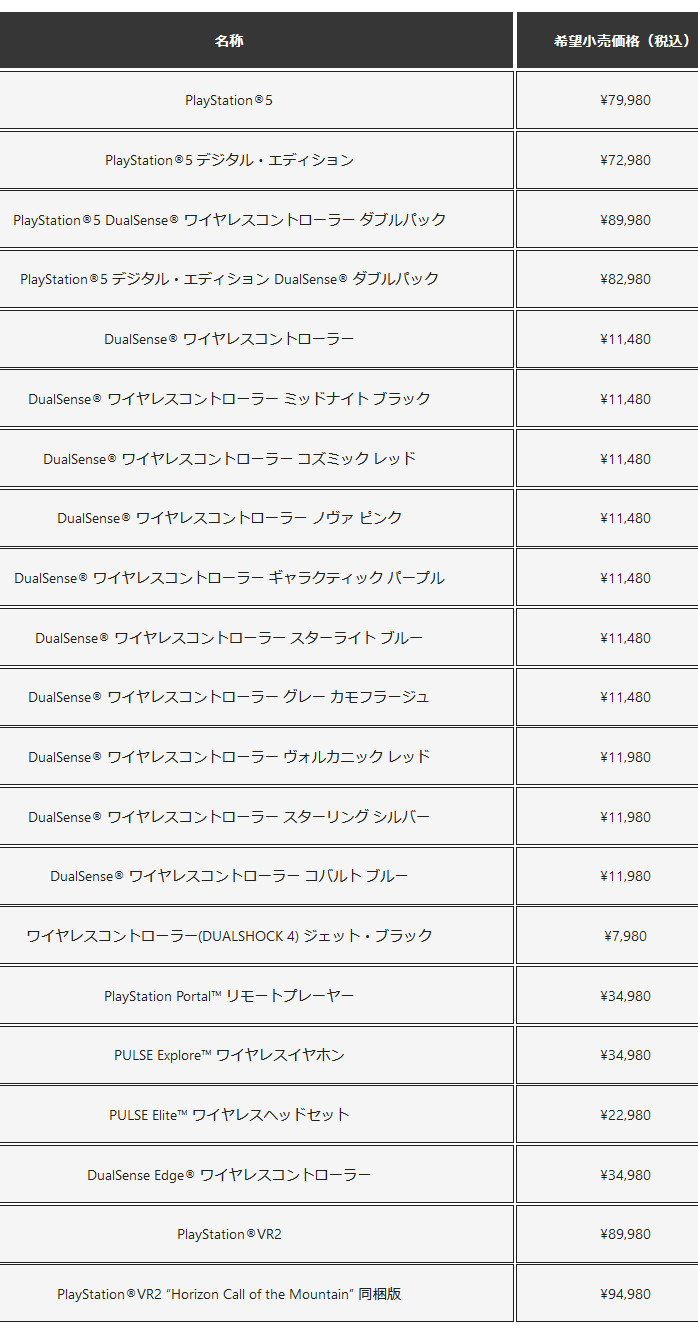 この値上げにより、プレイステーション5の通常版は税込みで約8万円もする状態になります