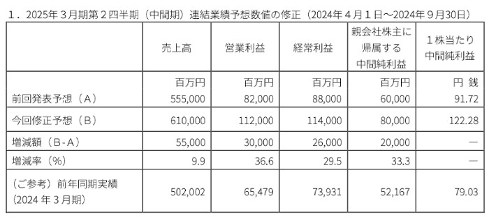 バンナム、エルデンや学マス好調