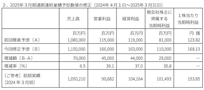 上方修正の理由は、「エルデンリング」のDLCや「学園アイドルマスター」が予想以上に好調だからだとされています