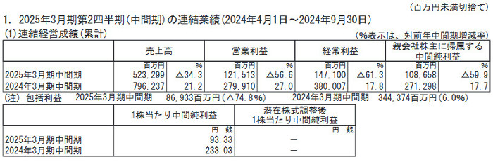 任天堂が発表した2025年3月期 第2四半期の連結決算は、為替で224億円の損を出した影響もありますが、業績が下方修正される良くない内容に