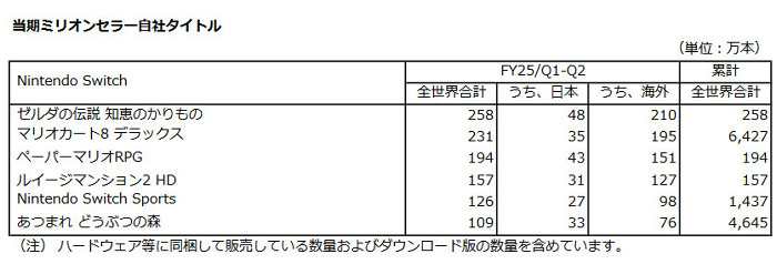 第2四半期に発売された新先ソフトとして、ニンテンドースイッチ「ゼルダの伝説 知恵のかりもの」が258万本売れたことが発表