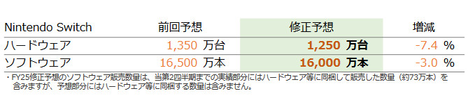 任天堂の古川社長は、ニンテンドースイッチの後継機となる新ハードを今年度中に発表する予定に変わりはないということをコメント