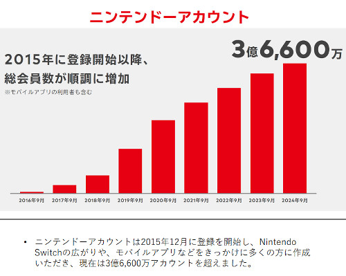 ニンテンドースイッチの後継機、次世代機について、決算説明会で出された情報は現在のスイッチのソフトもNSOも遊べるということ