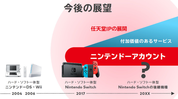 現在のスイッチのソフトも遊べる