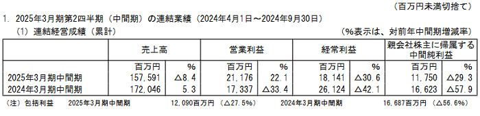 営業利益は48億円で黒字であるものの、営業利益は前期と比べて49億円も減少する半減状態となっており、スクエニのスマホゲームも低迷