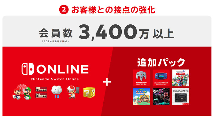 今回、珍しくスイッチオンラインで12か月コードが貰える海外キャンペーンを実施しているのは、会員数減少の対策の1つにもなっているのでは