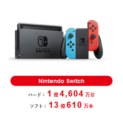 スイッチの販売台数は、2025年内にはスイッチ2も発売されるとみられていることから、PS2の以前の記録の「1億5500万台以上」ならば超える