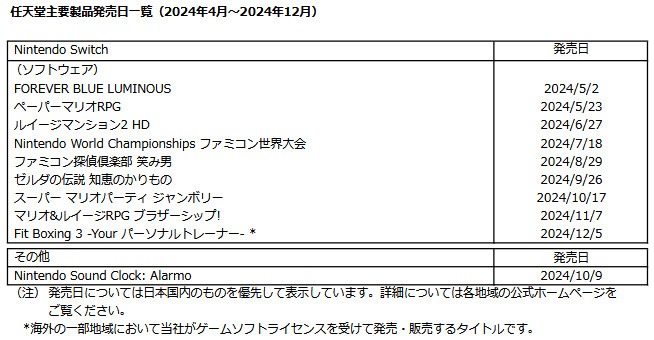 任天堂の2025年3月期第3四半期の決算は、前述の2本のソフトの販売は好調だと言えますが、決算自体は悪いもの