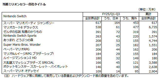 2025年3月期第3四半期に発売された任天堂のソフトとしてはもう1つ「マリオ＆ルイージRPG ブラザーシップ！」