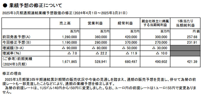 任天堂の決算は悪い