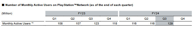 PSの月間プレイヤー数と同じ
