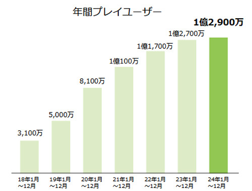 これによると、ニンテンドースイッチの2024年の年間プレイヤー数は1億2900万人となっています