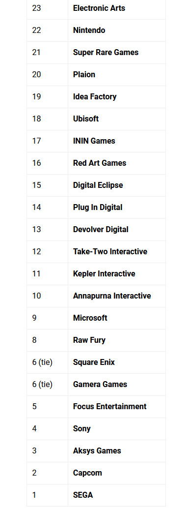 メタスコアpublisher of the yearにおける任天堂の順位としては過去最低に