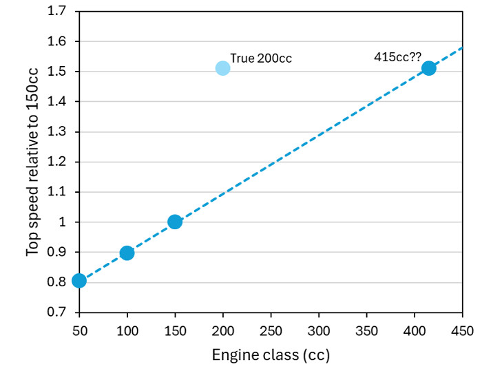 任天堂は200ccの追加時に、これまでのcc増加と同じように、50cc増えるごとに0.1アップするというようなことは説明していないので、速度200ccは実際には415ccの速さだというのは