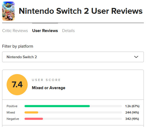 ニンテンドースイッチ2「マリオカート ワールド」のメタスコアのユーザーレビューは、0点以外にも2点などの低い点数を付けている人が出ている状態