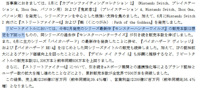 カプコンは少し前に発表した決算で、「モンスターハンターワイルズのリピート販売は想定を下回った」と明らかにしています