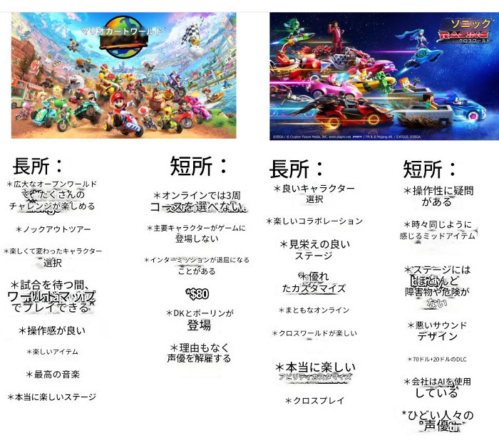 「ソニックレーシング クロスワールド」の発売時期は、「マリオカートワールド」の発売年に加えて、「カービィのエアライダー」の発売年とも被っており、セガの呪われている運のなさは相変わらず